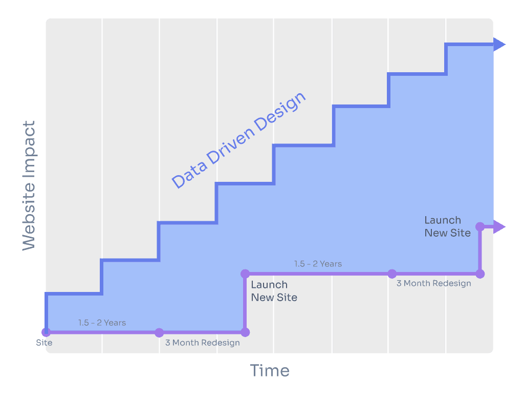 Data Driven Design Graph