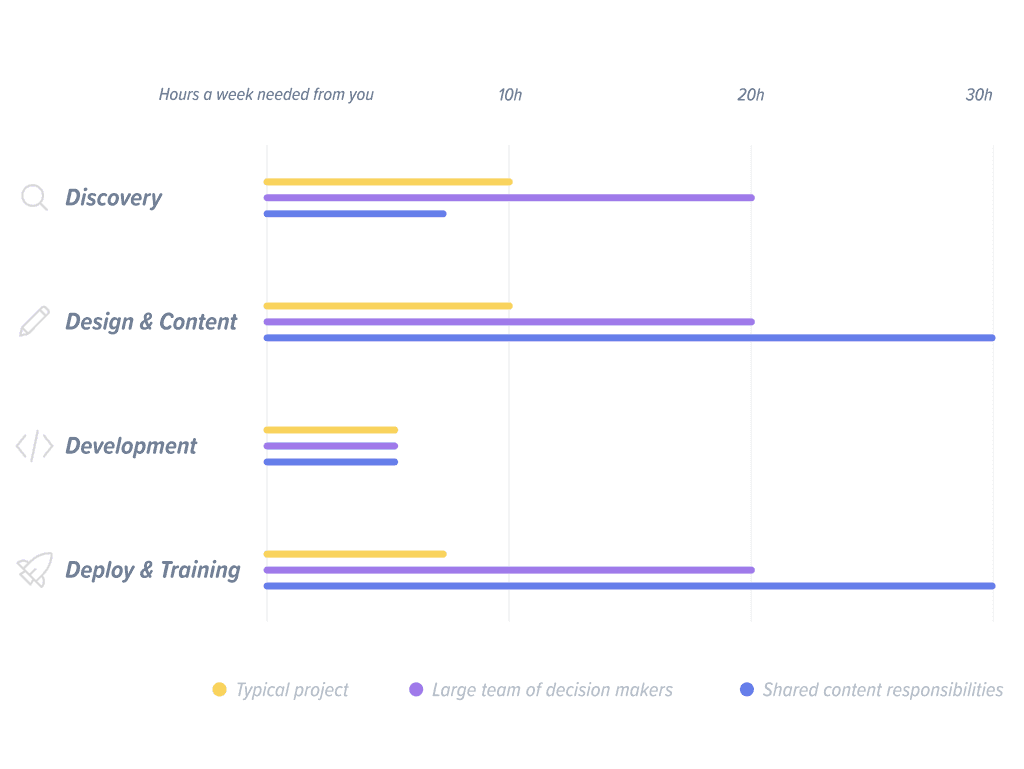 Project Timeline