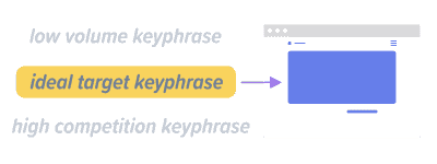 Keyphrase Optimization