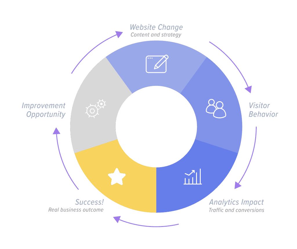 Website Project Cycle