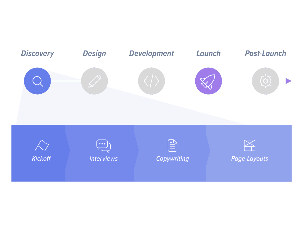 Project Process